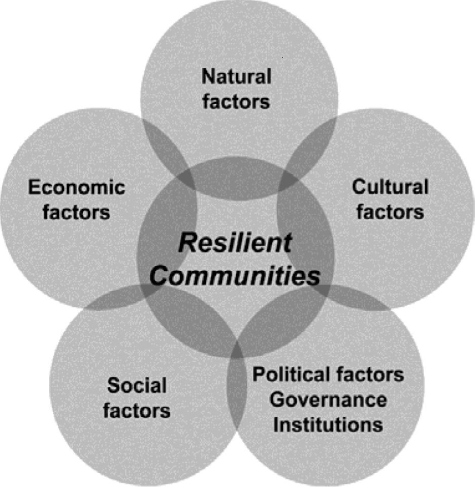 Network of Communities
